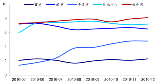 中国便利店行业发展现状及市场规模预测
