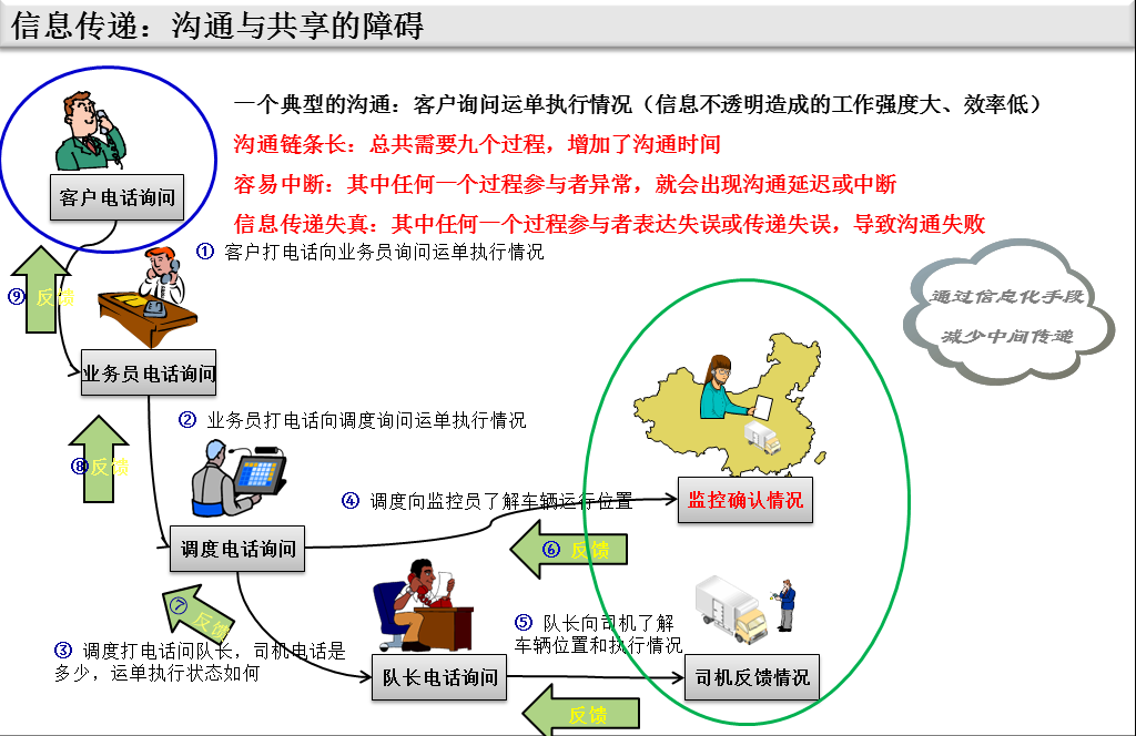 物流运输管理中的透明之道