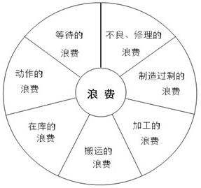 山田仁志先生提出的&ldquo;三大&rdquo;浪费