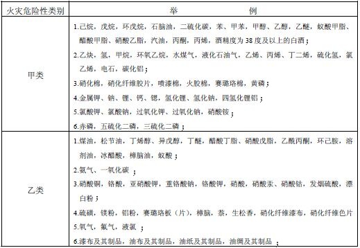 储存物品的火灾危险性分类