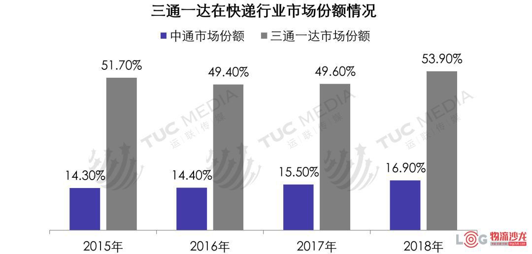 【快递&宅配】揭秘中通：快递龙头的生态闭环（资料时间2019年）