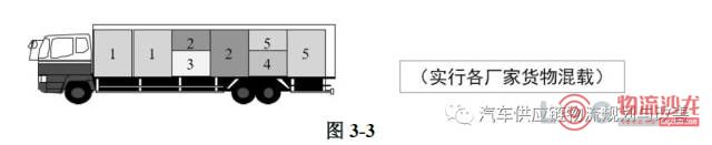 循环取货物流规划 