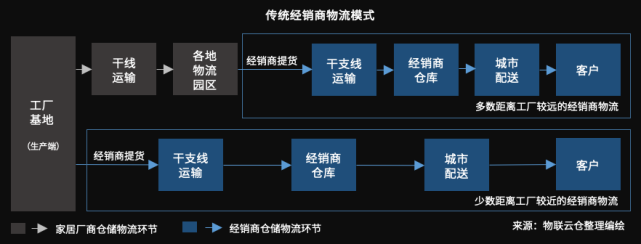 家居物流&ldquo;蜕变&rdquo;进行时！数字化干仓配端到端物流模式成行业范式