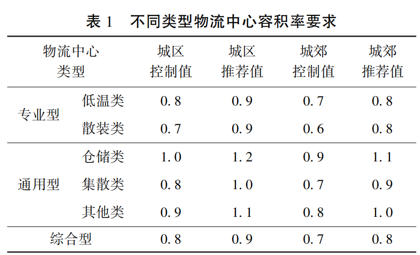 物流仓储用地容积率合理范围