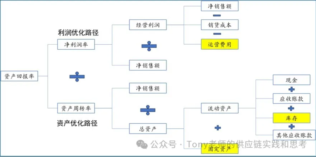 战略利润模型：供应链的财务价值